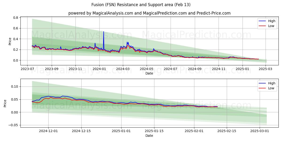  Fusión (FSN) Support and Resistance area (29 Jan) 