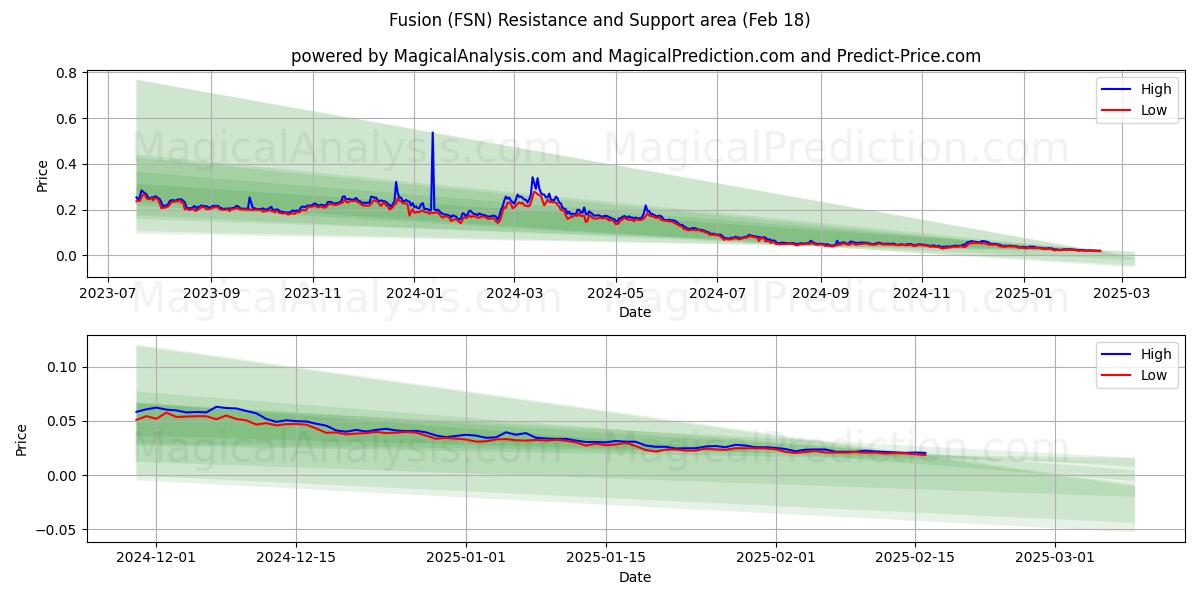  Fusion (FSN) Support and Resistance area (18 Feb) 