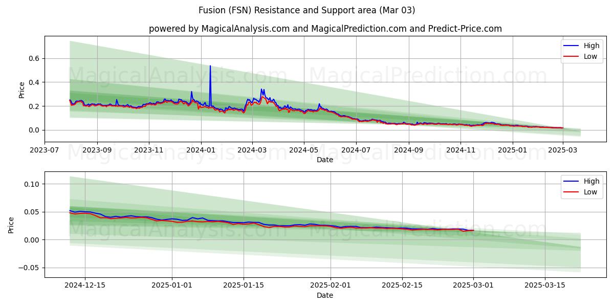  Fusion (FSN) Support and Resistance area (03 Mar) 