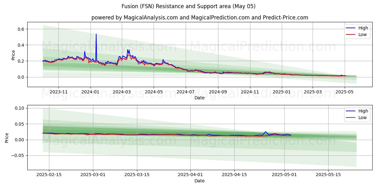  الانصهار (FSN) Support and Resistance area (05 May) 