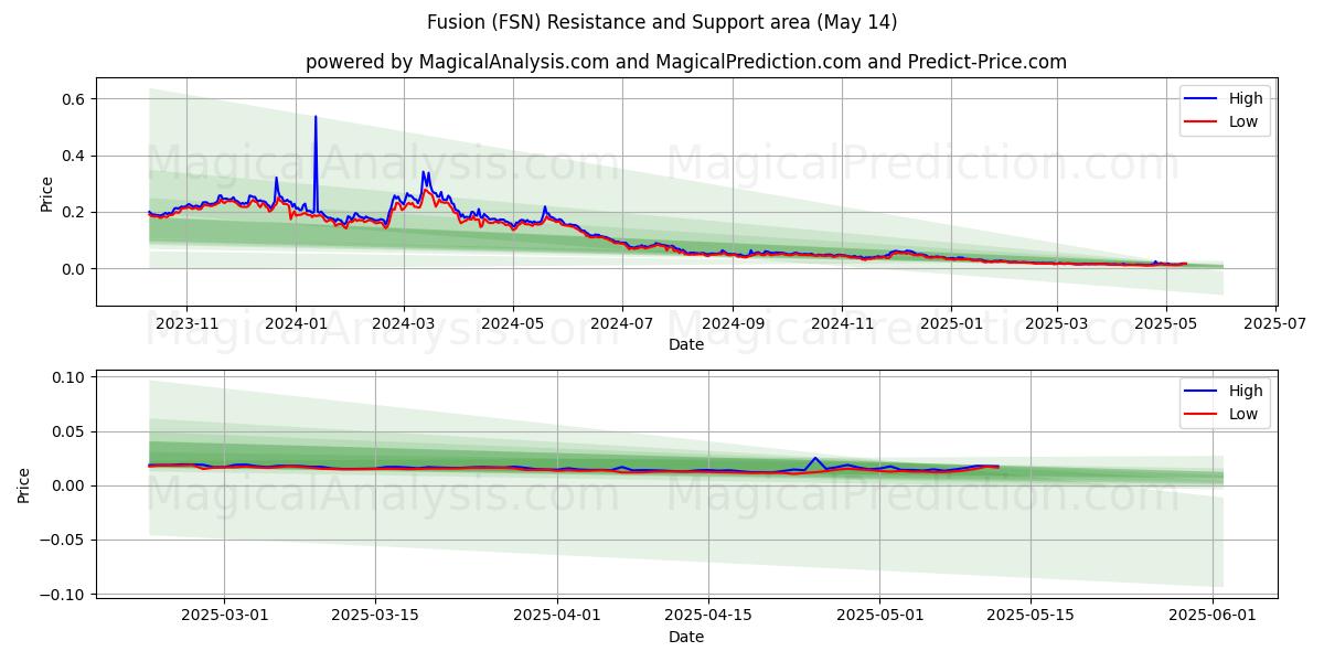  Fusion (FSN) Support and Resistance area (14 May) 