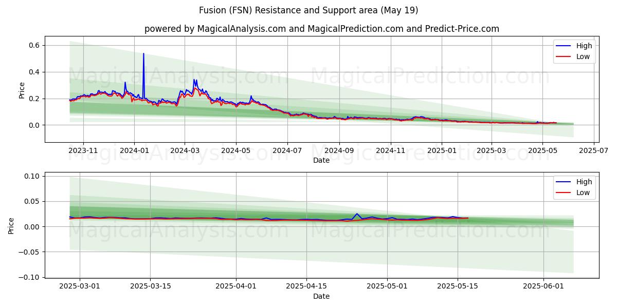  融合 (FSN) Support and Resistance area (19 May) 