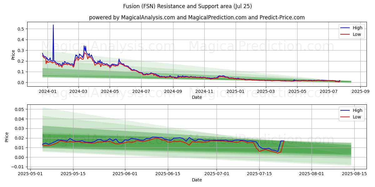  Fusione (FSN) Support and Resistance area (24 Jul) 