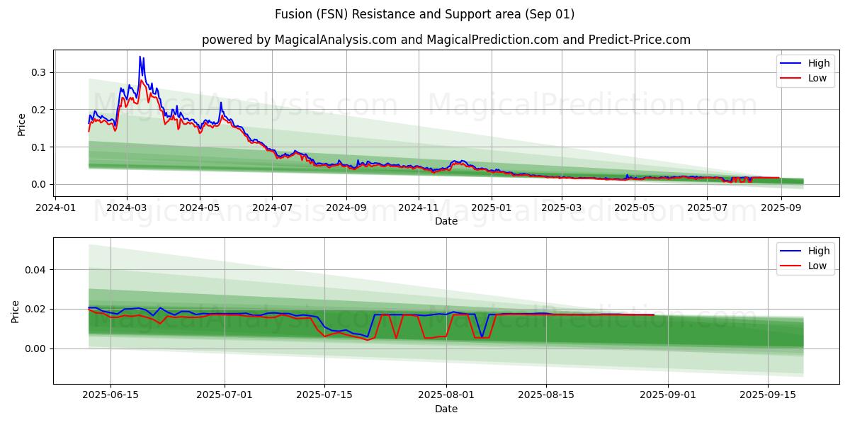 融合 (FSN) Support and Resistance area (29 Aug) 