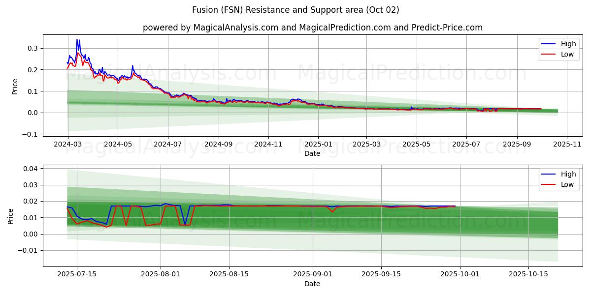  विलय (FSN) Support and Resistance area (01 Oct) 