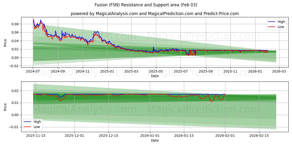  فیوژن (FSN) Support and Resistance area (02 Feb) 