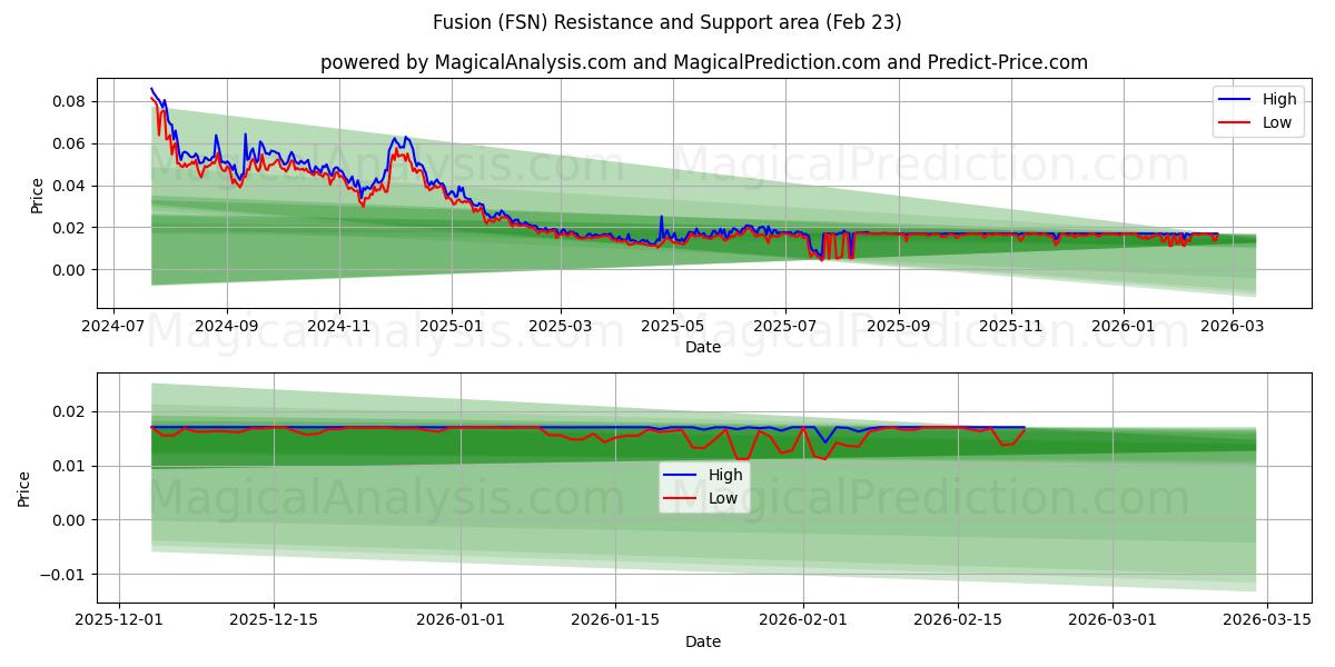  Слияние (FSN) Support and Resistance area (22 Feb) 