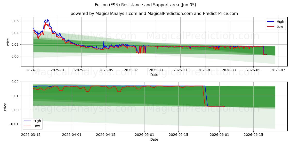  Fusione (FSN) Support and Resistance area (02 Jun) 