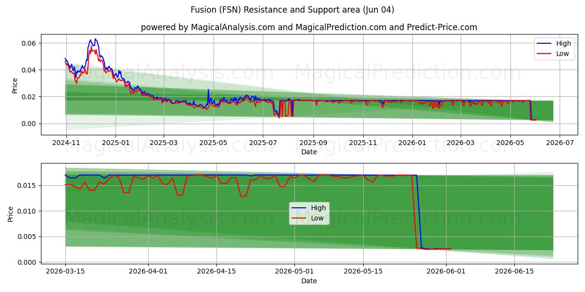  Fusión (FSN) Support and Resistance area (03 Jun) 