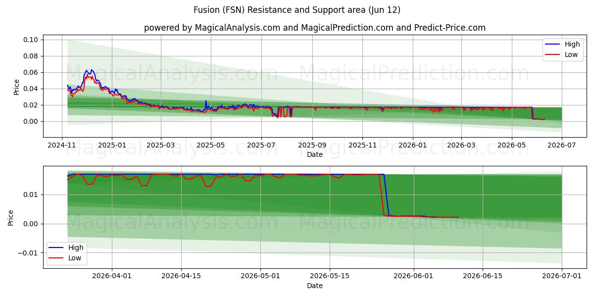  Füzyon (FSN) Support and Resistance area (11 Jun) 