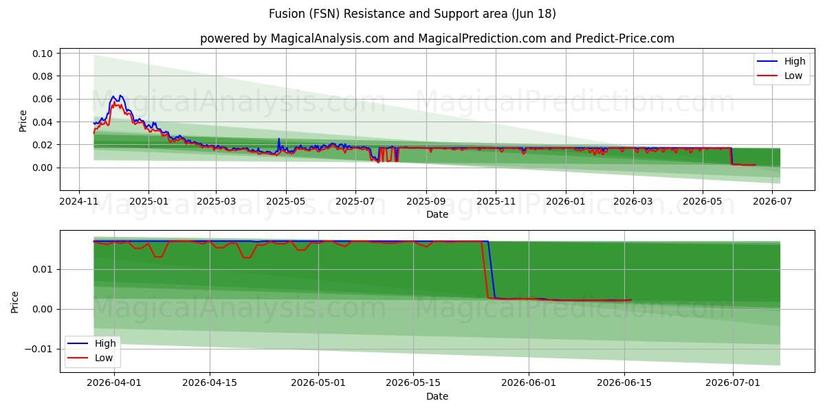  퓨전 (FSN) Support and Resistance area (17 Jun) 