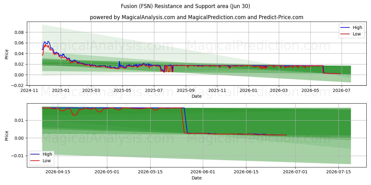  Fusion (FSN) Support and Resistance area (29 Jun) 