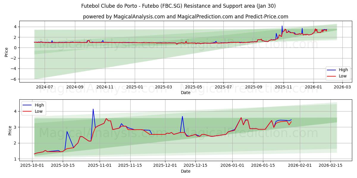  Futebol Clube do Porto - Futebo (FBC.SG) Support and Resistance area (29 Jan) 