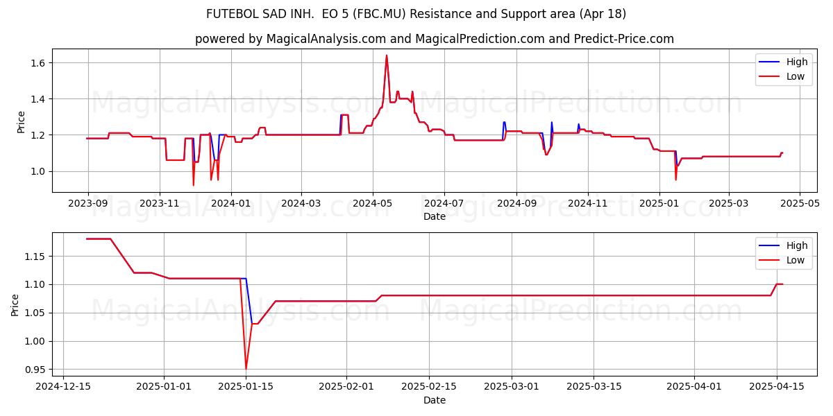  FUTEBOL SAD INH.  EO 5 (FBC.MU) Support and Resistance area (18 Apr) 