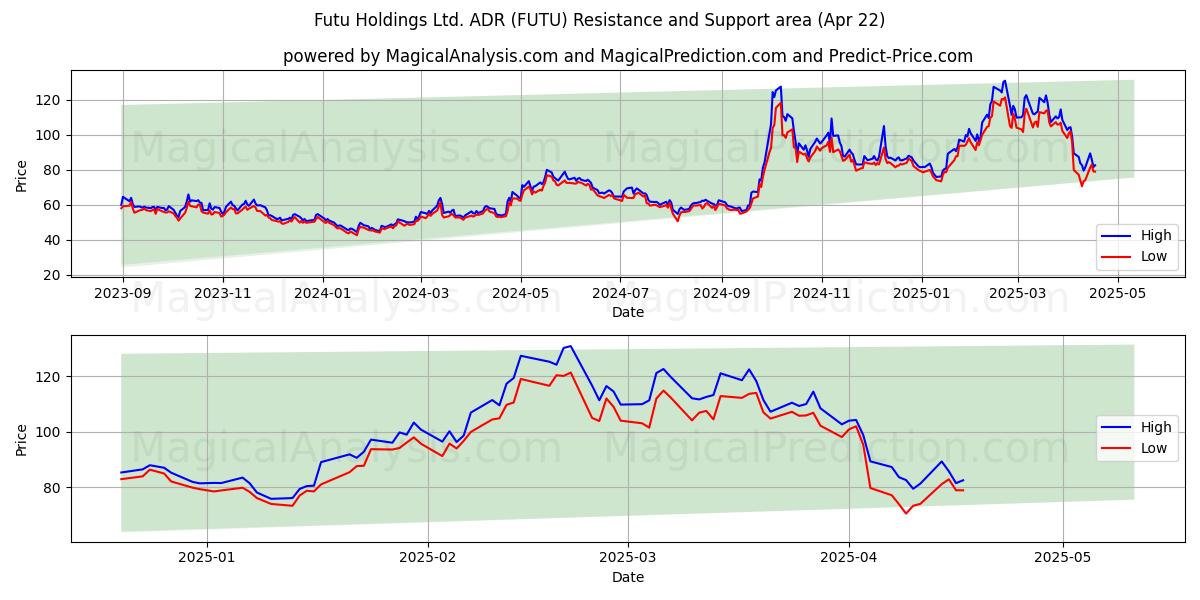  Futu Holdings Ltd. ADR (FUTU) Support and Resistance area (22 Apr) 