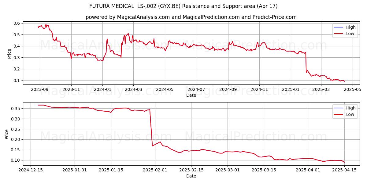  FUTURA MEDICAL  LS-,002 (GYX.BE) Support and Resistance area (17 Apr) 