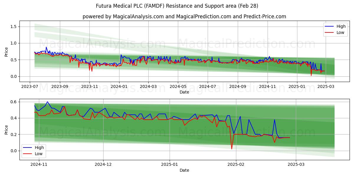  Futura Medical PLC (FAMDF) Support and Resistance area (14 Mar) 