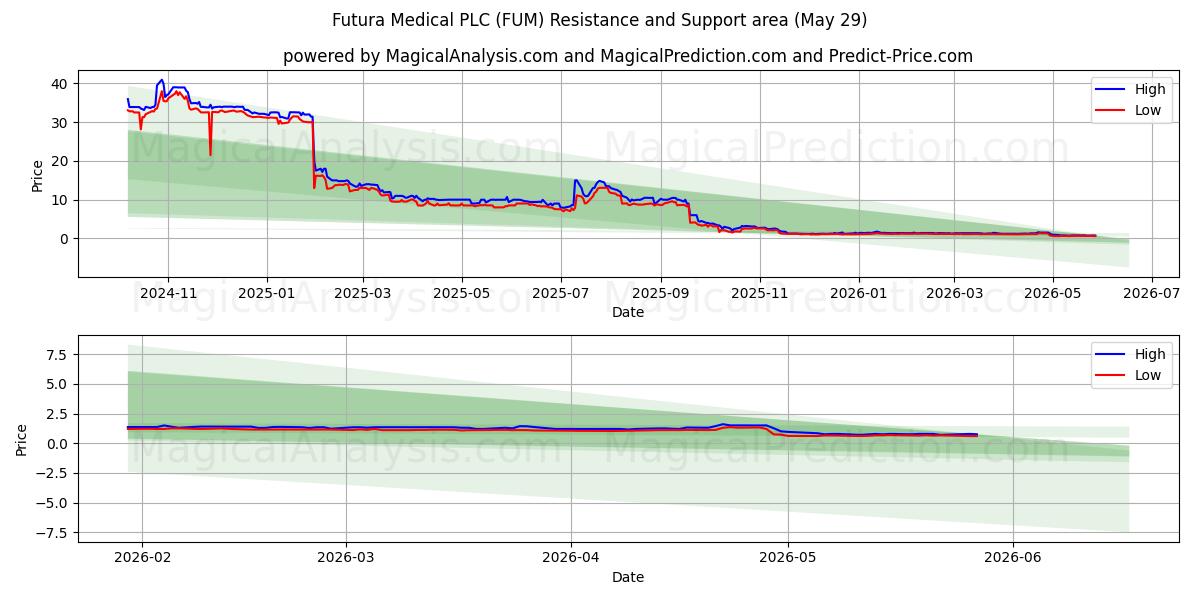  Futura Medical PLC (FUM) Support and Resistance area (28 May) 