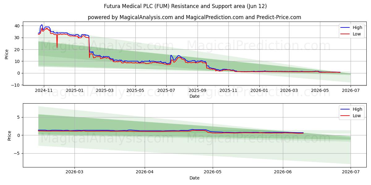  Futura Medical PLC (FUM) Support and Resistance area (11 Jun) 
