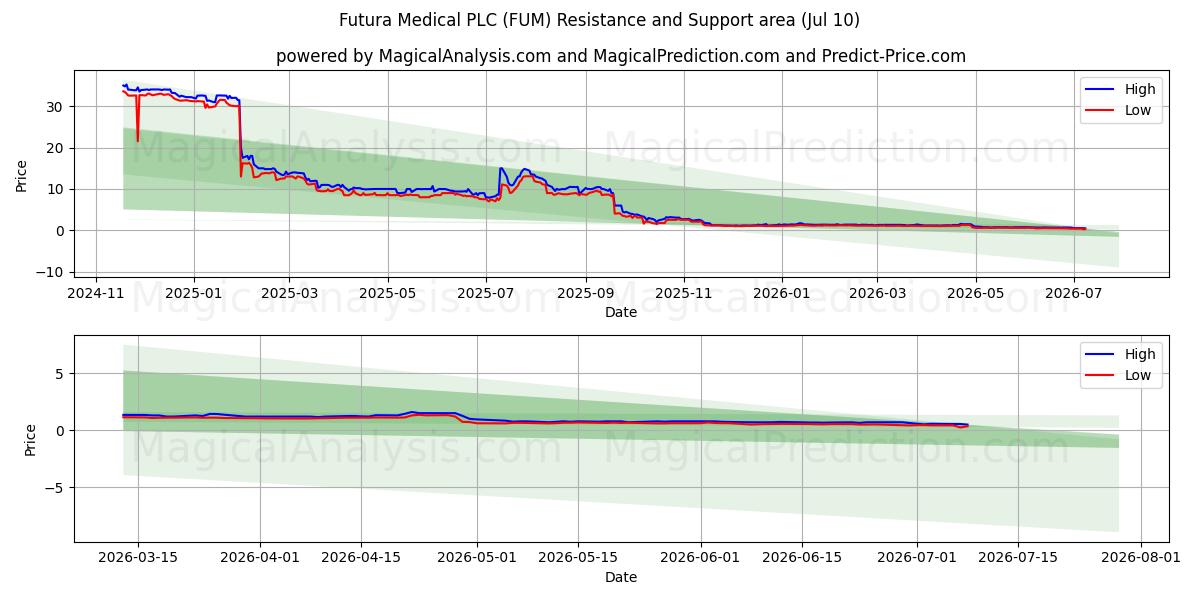  Futura Medical PLC (FUM) Support and Resistance area (09 Jul) 