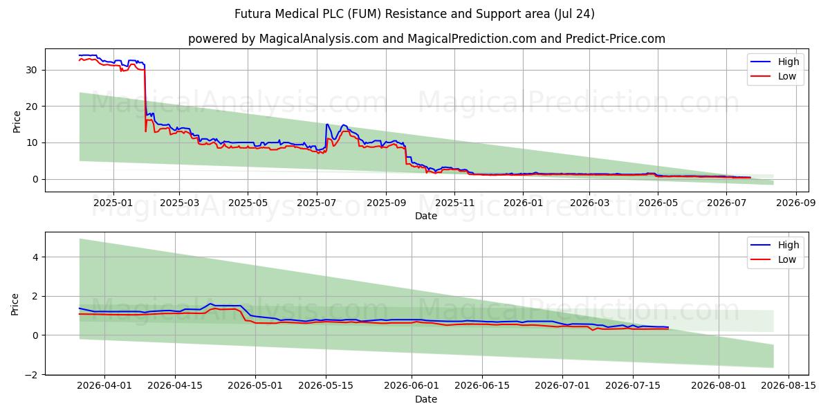  Futura Medical PLC (FUM) Support and Resistance area (23 Jul) 
