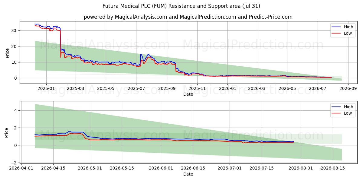  Futura Medical PLC (FUM) Support and Resistance area (30 Jul) 