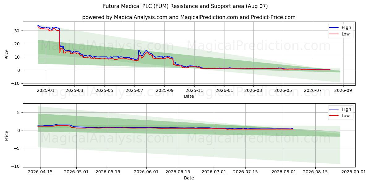  Futura Medical PLC (FUM) Support and Resistance area (06 Aug) 