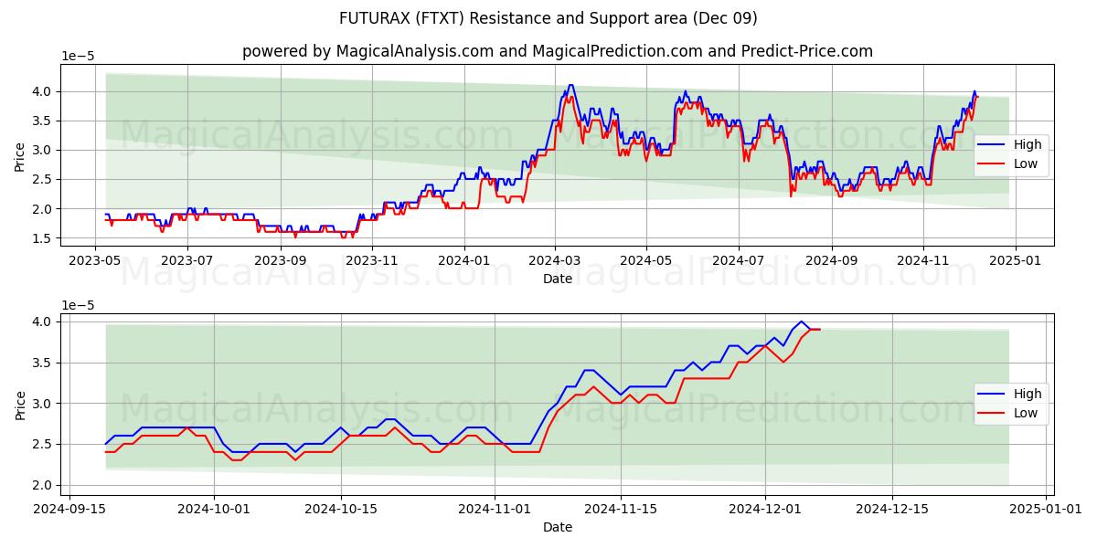  FUTURAX (FTXT) Support and Resistance area (09 Dec) 