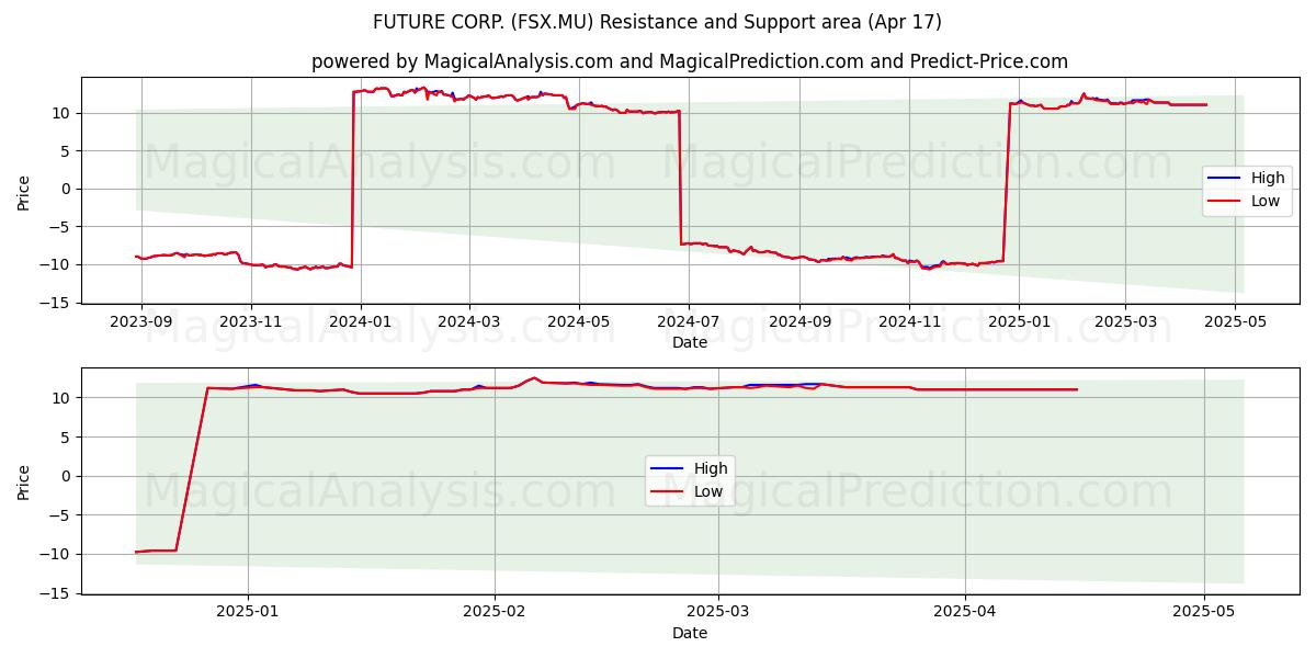  FUTURE CORP. (FSX.MU) Support and Resistance area (17 Apr) 