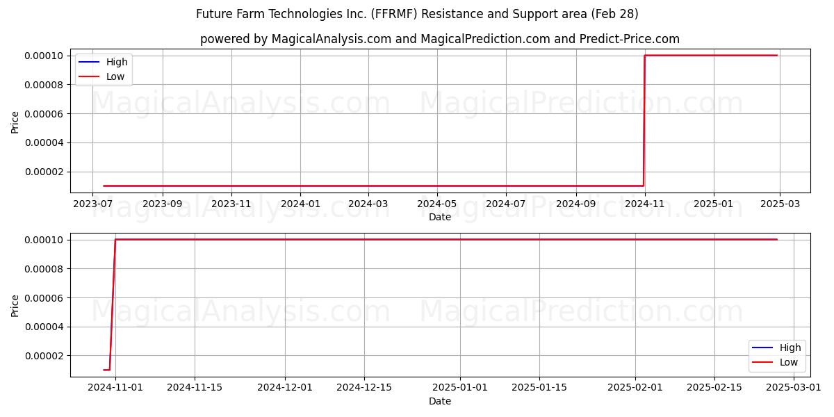  Future Farm Technologies Inc. (FFRMF) Support and Resistance area (14 Mar) 