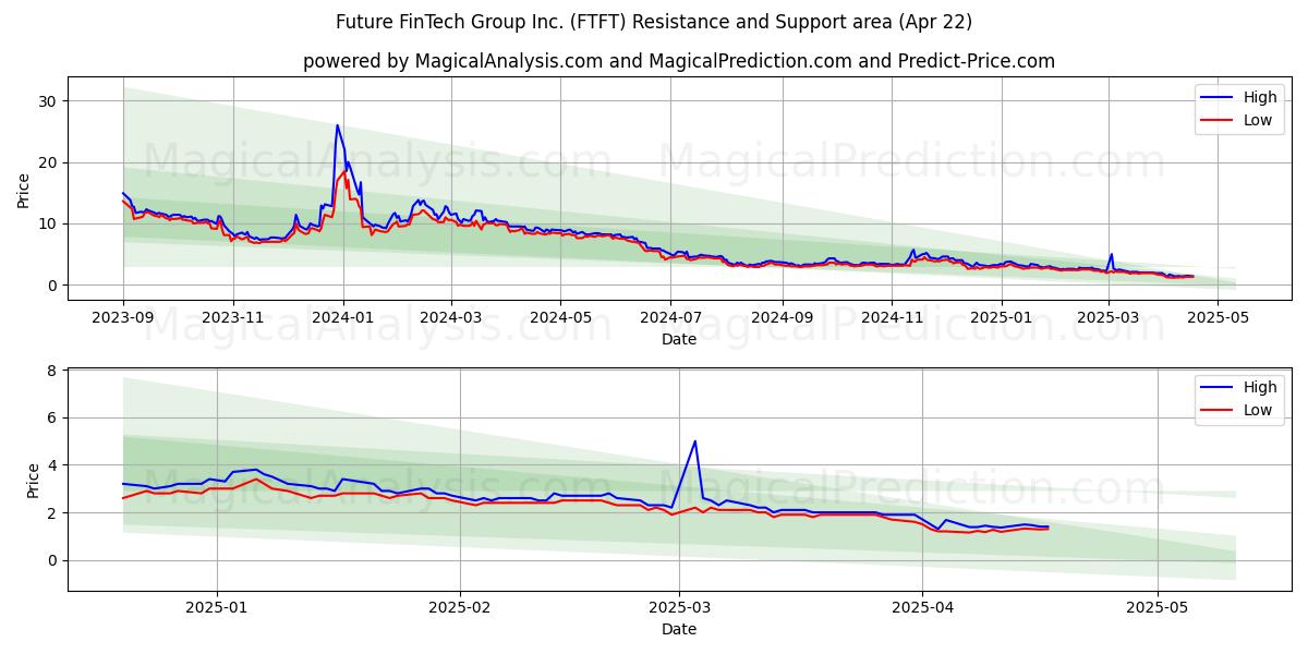  Future FinTech Group Inc. (FTFT) Support and Resistance area (22 Apr) 