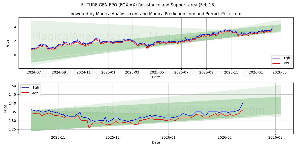  FUTURE GEN FPO (FGX.AX) Support and Resistance area (12 Feb) 