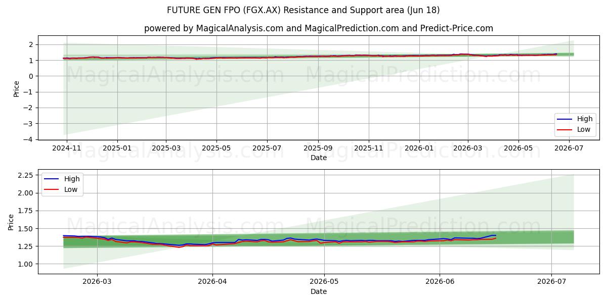  FUTURE GEN FPO (FGX.AX) Support and Resistance area (17 Jun) 