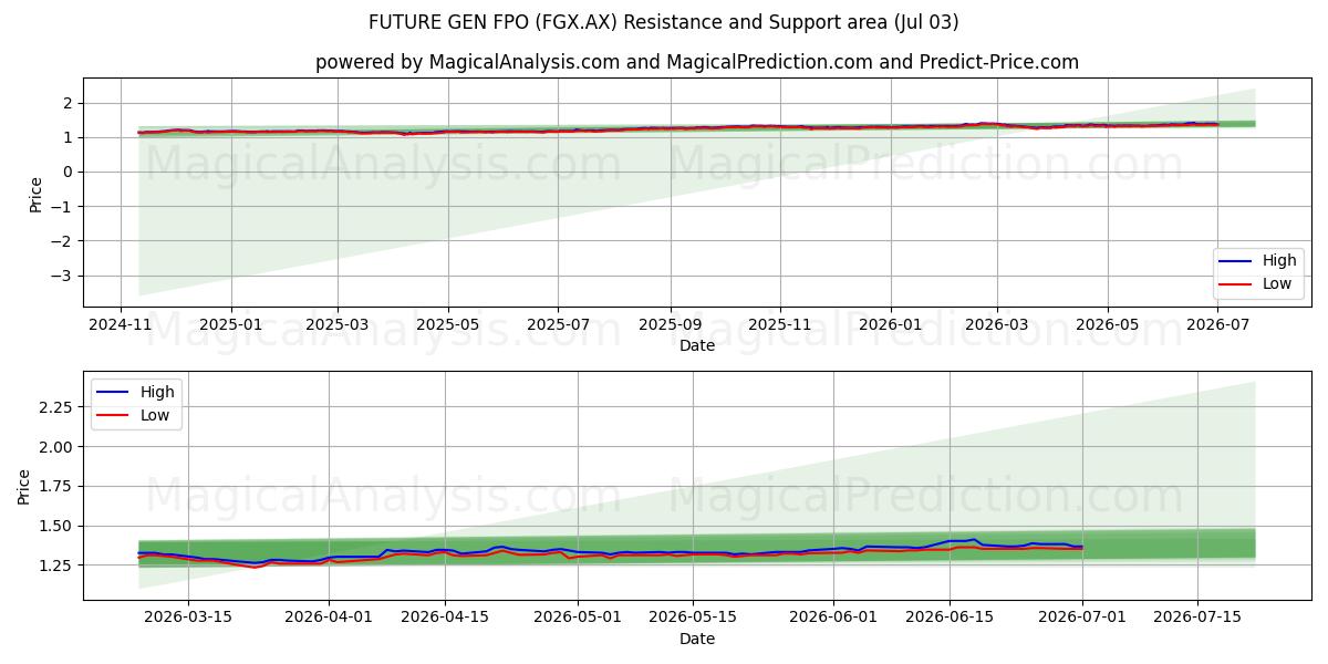  FUTURE GEN FPO (FGX.AX) Support and Resistance area (02 Jul) 