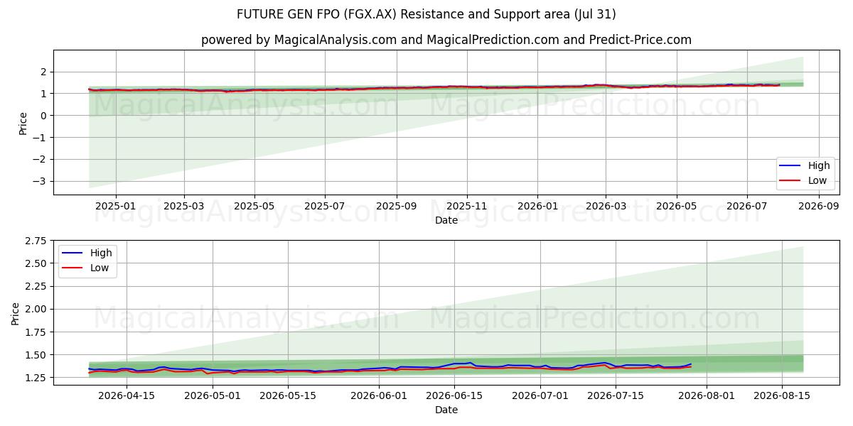  FUTURE GEN FPO (FGX.AX) Support and Resistance area (30 Jul) 