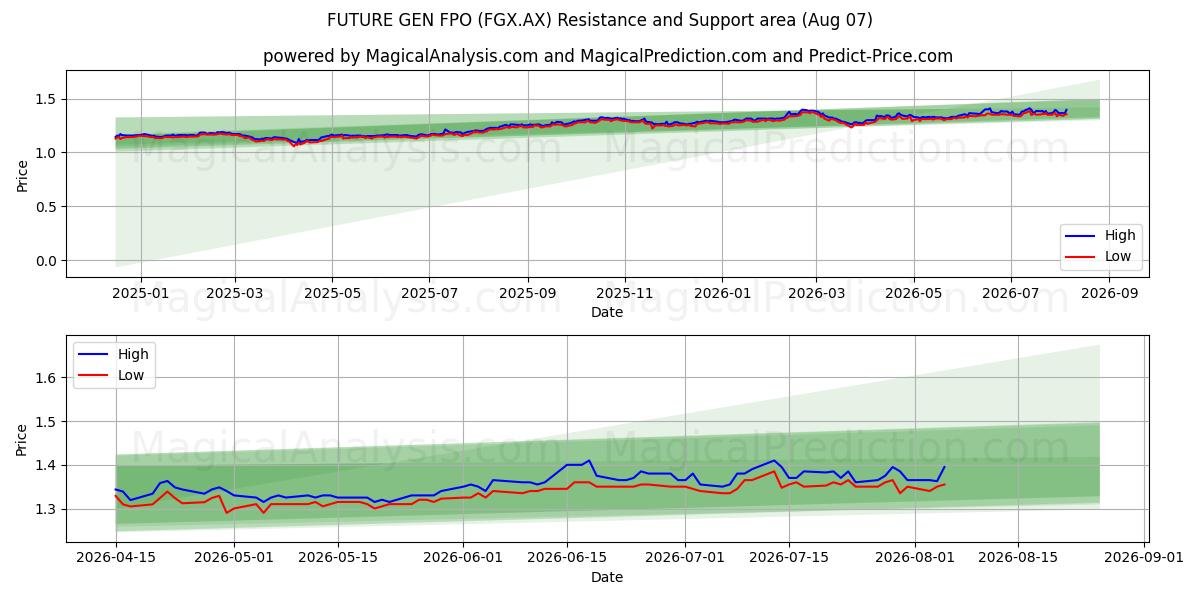  FUTURE GEN FPO (FGX.AX) Support and Resistance area (06 Aug) 