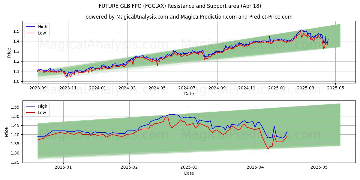  FUTURE GLB FPO (FGG.AX) Support and Resistance area (18 Apr) 