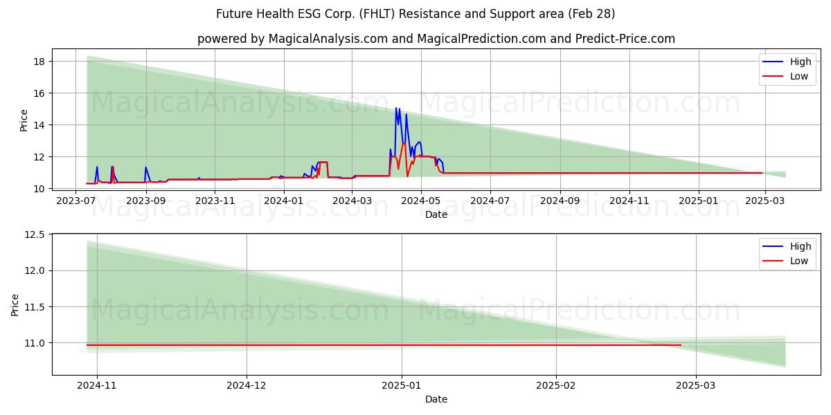  Future Health ESG Corp. (FHLT) Support and Resistance area (14 Mar) 