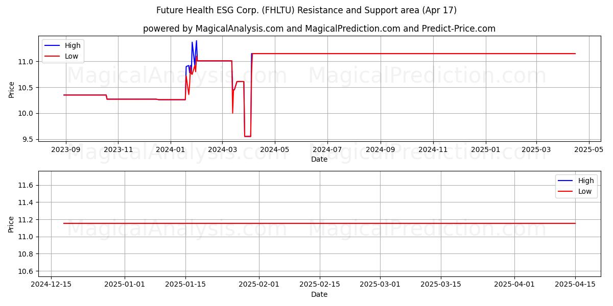  Future Health ESG Corp. (FHLTU) Support and Resistance area (17 Apr) 