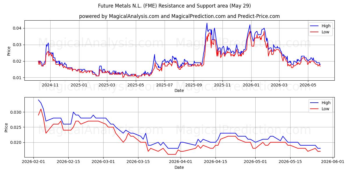  Future Metals N.L. (FME) Support and Resistance area (28 May) 