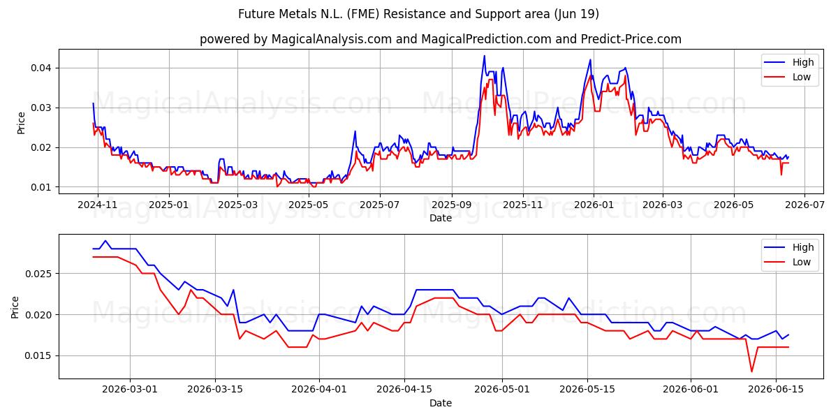  Future Metals N.L. (FME) Support and Resistance area (18 Jun) 