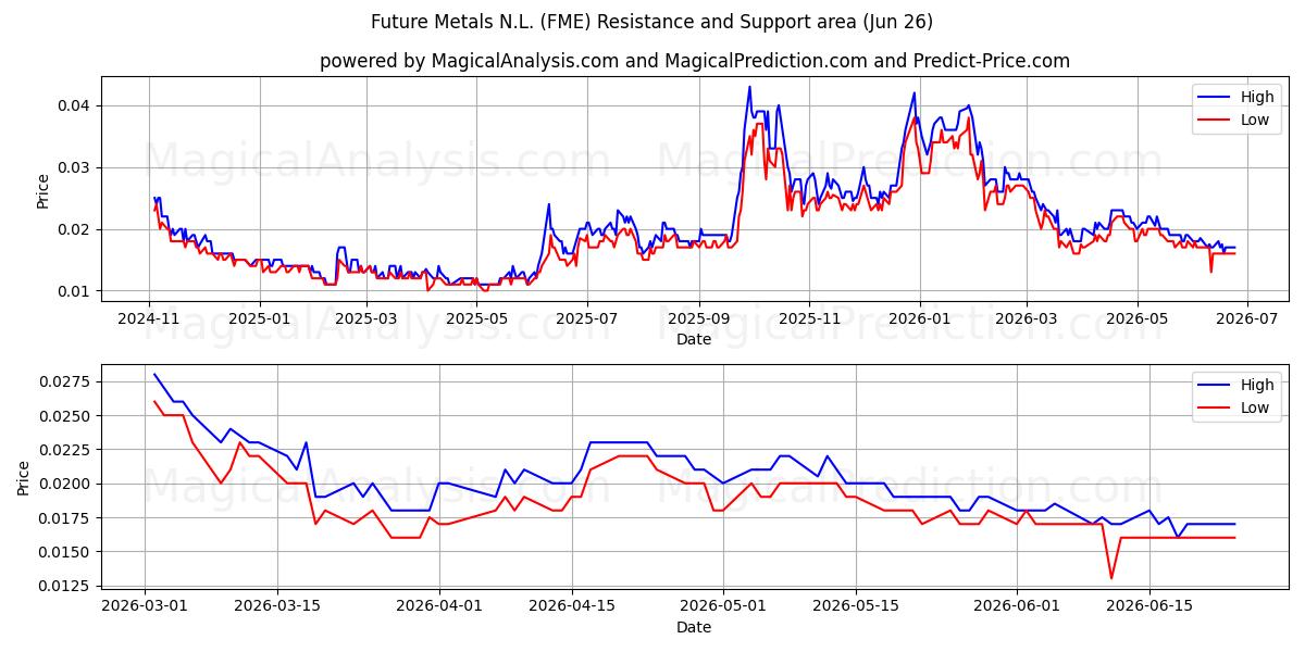  Future Metals N.L. (FME) Support and Resistance area (25 Jun) 
