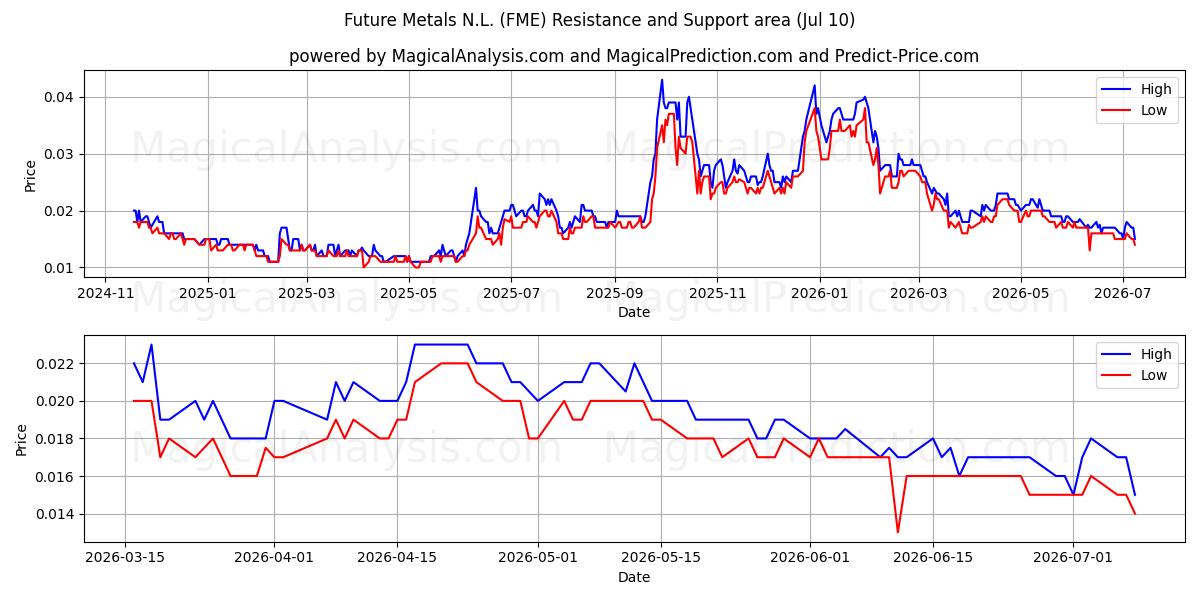 Future Metals N.L. (FME) Support and Resistance area (09 Jul) 
