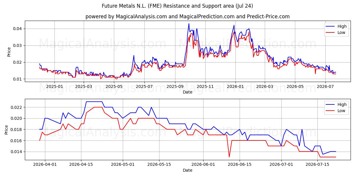  Future Metals N.L. (FME) Support and Resistance area (23 Jul) 