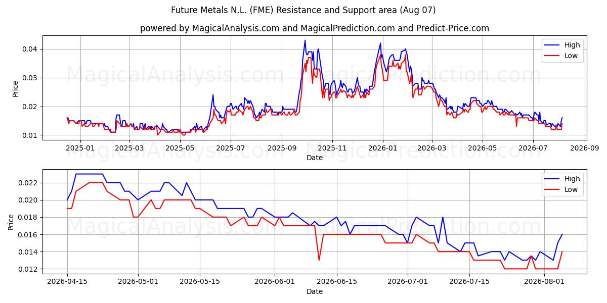  Future Metals N.L. (FME) Support and Resistance area (06 Aug) 