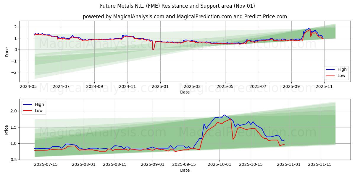  Future Metals N.L. (FME) Support and Resistance area (31 Oct) 