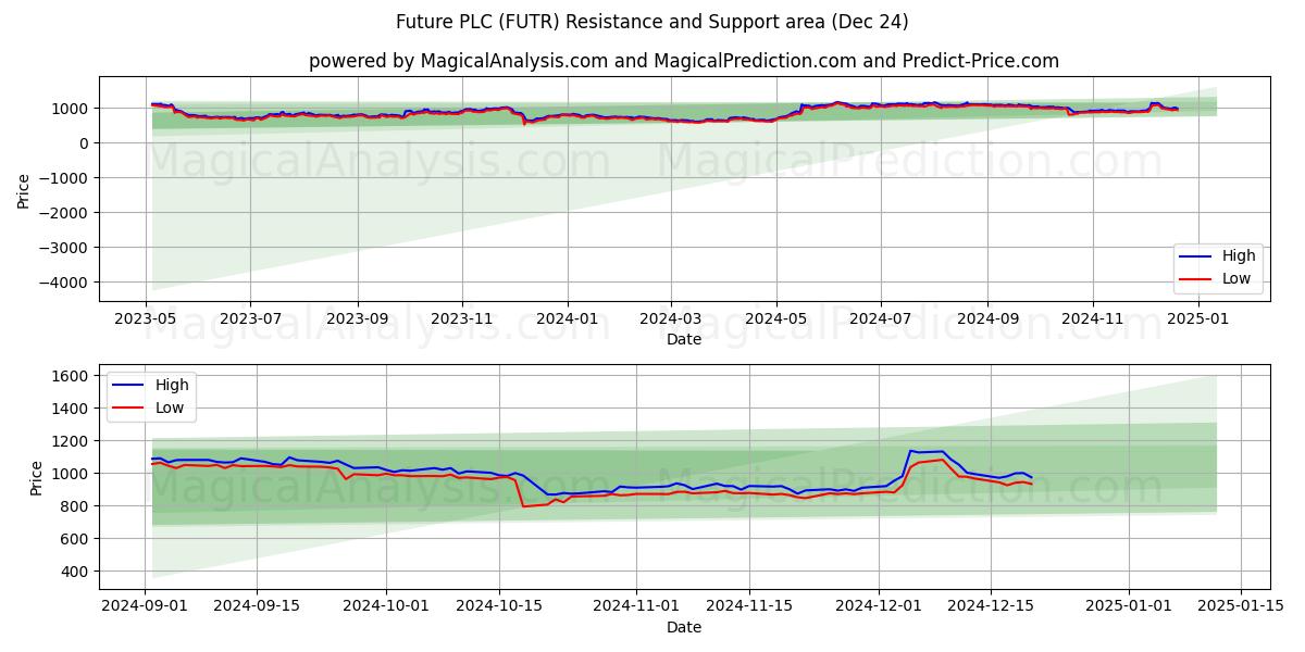  Future PLC (FUTR) Support and Resistance area (24 Dec) 