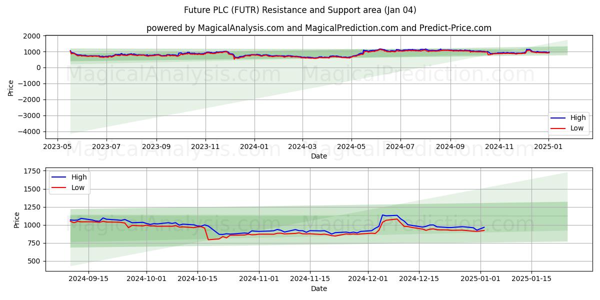  Future PLC (FUTR) Support and Resistance area (04 Jan) 