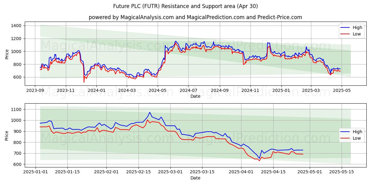 Future PLC (FUTR) Support and Resistance area (30 Apr) Future PLC (FUTR) Support and Resistance area (30 Apr)