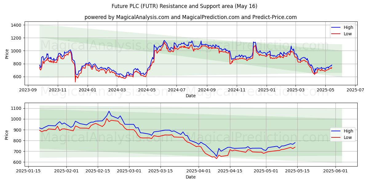  Future PLC (FUTR) Support and Resistance area (16 May) 